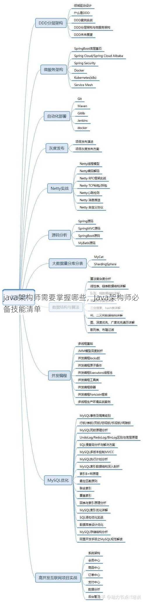 java架构师需要掌握哪些，Java架构师必备技能清单