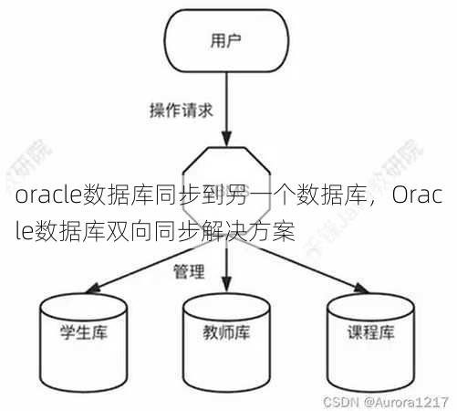 oracle数据库同步到另一个数据库