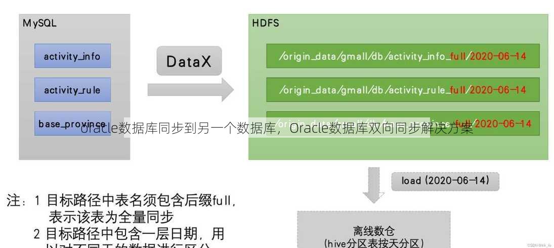 oracle数据库同步到另一个数据库