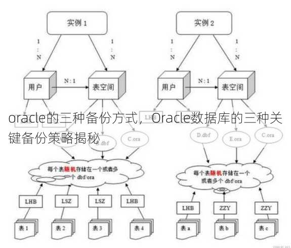 oracle的三种备份方式