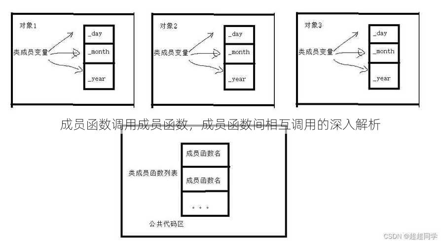 成员函数调用成员函数