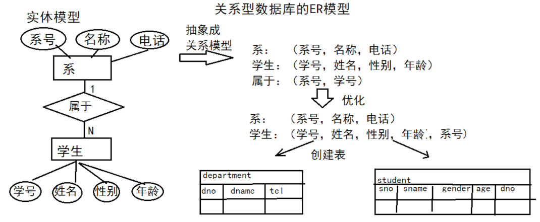 关系型数据库范式（关系型数据库范式建模）