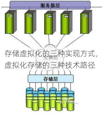 存储虚拟化的三种实现方式