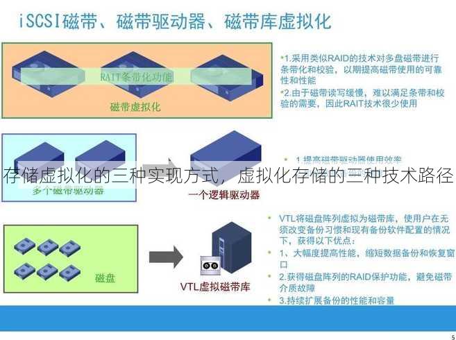 存储虚拟化的三种实现方式