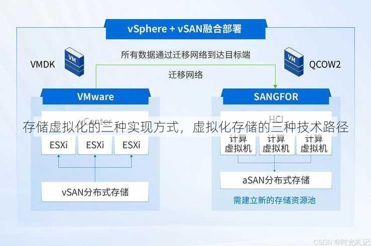 存储虚拟化的三种实现方式，虚拟化存储的三种技术路径