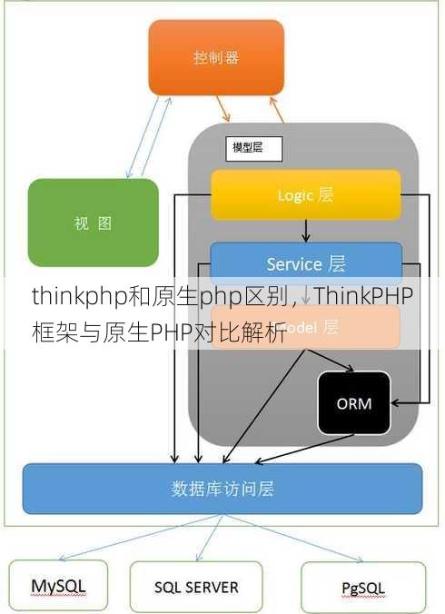 thinkphp和原生php区别