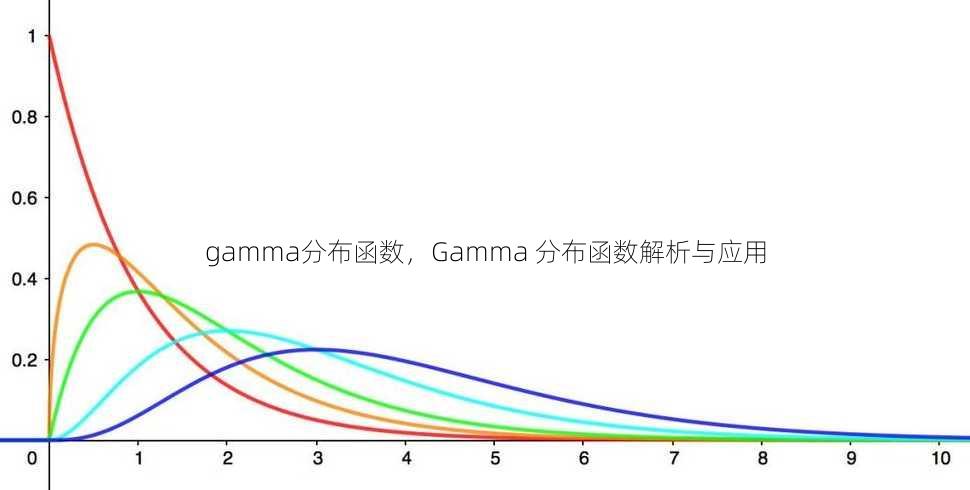 gamma分布函数