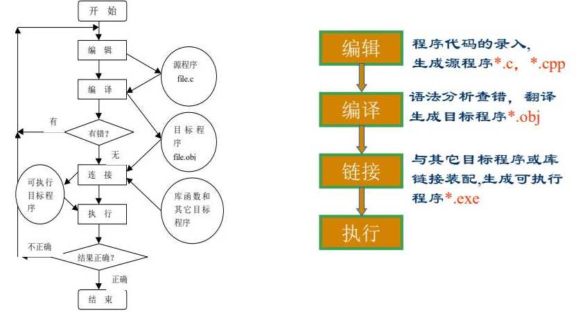 c语言开发的四个步骤（c语言开发的四个步骤有哪些）