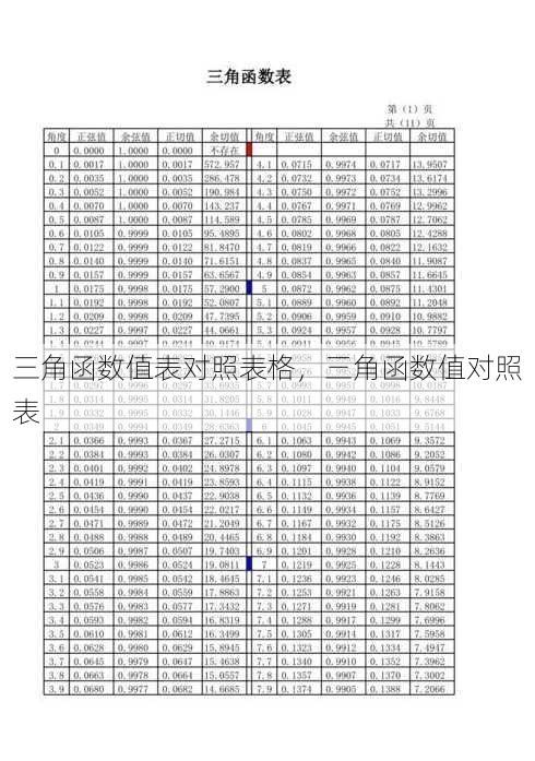 三角函数值表对照表格