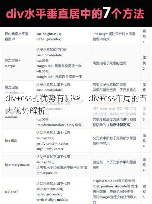 div+css的优势有哪些