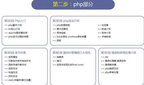 php需要什么基础（php没有基础要学多久）