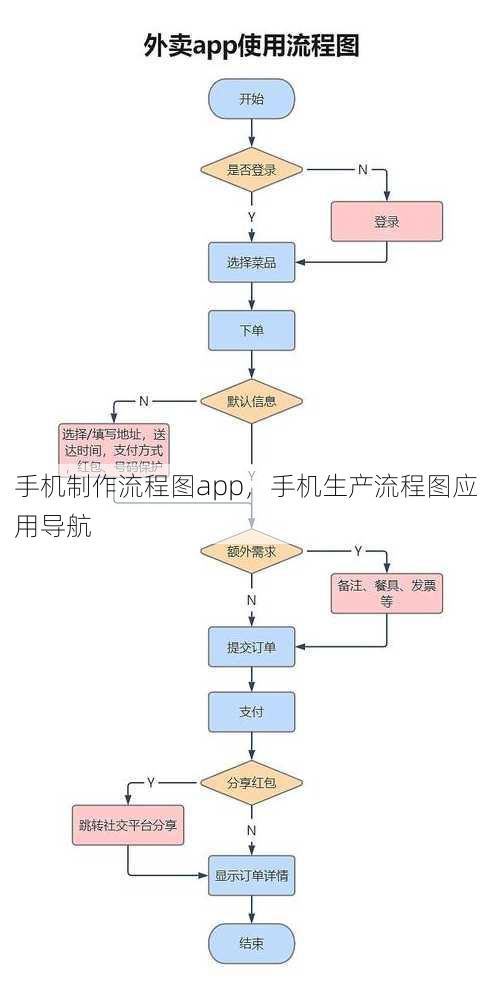 手机制作流程图app