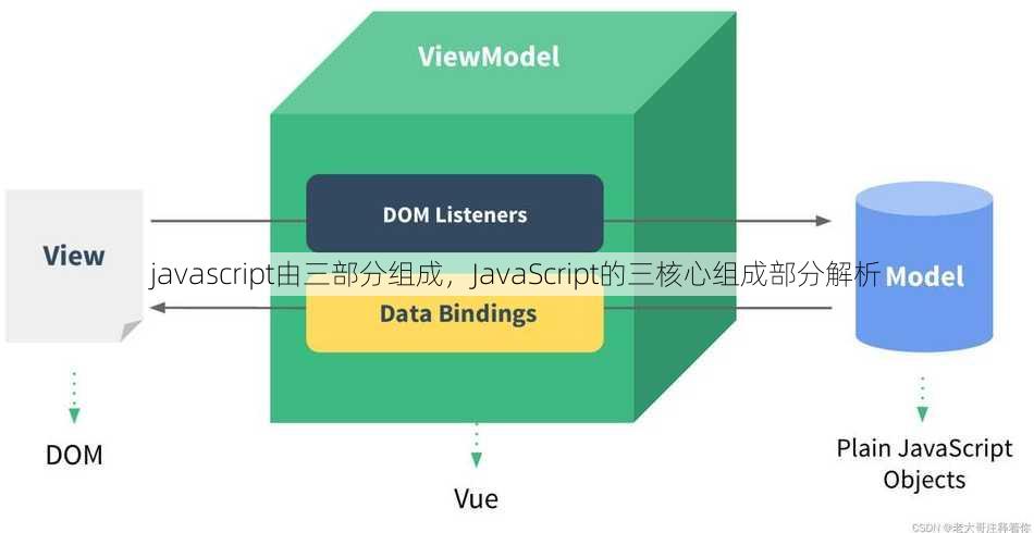javascript由三部分组成