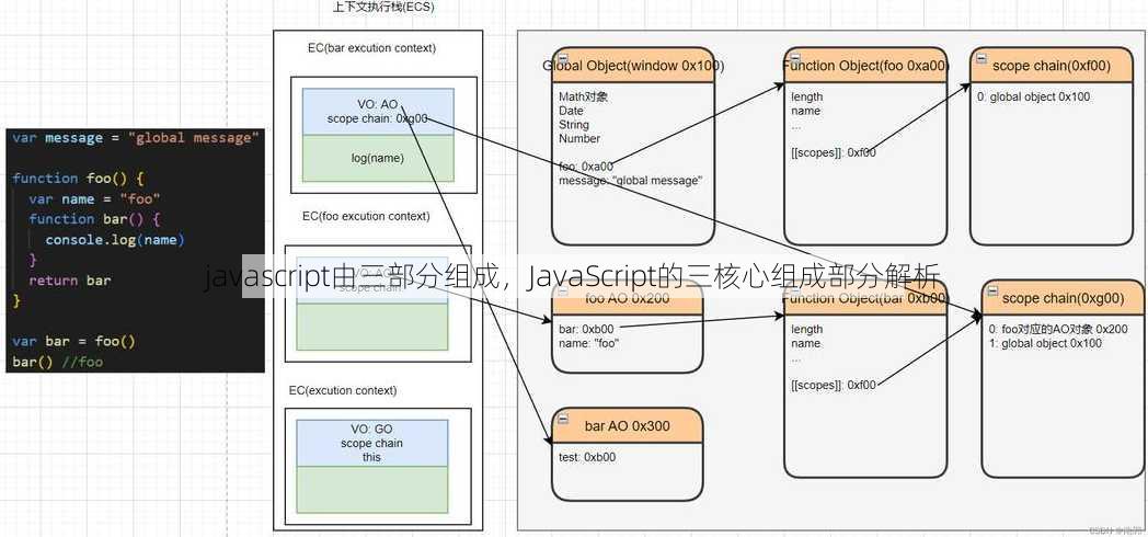 javascript由三部分组成