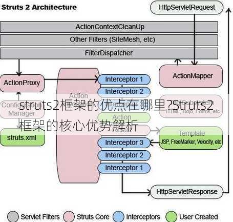 struts2框架的优点在哪里?