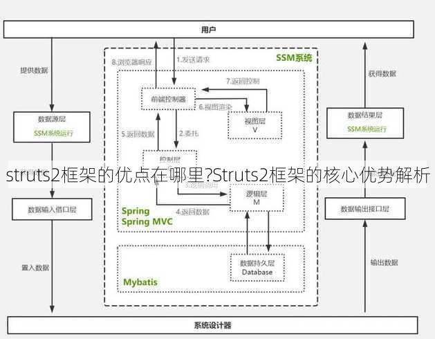 struts2框架的优点在哪里?