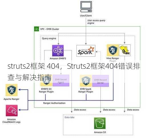 struts2框架 404