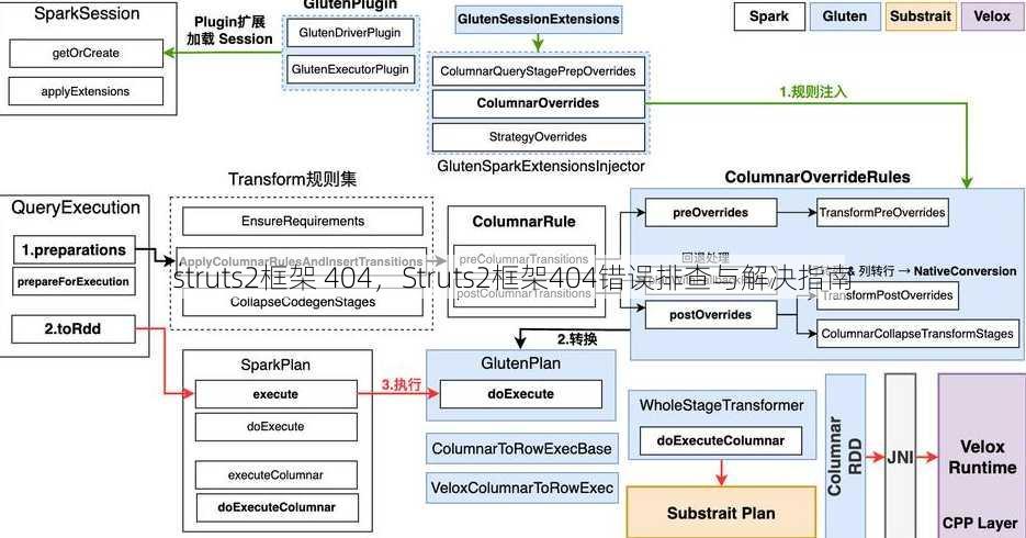 struts2框架 404