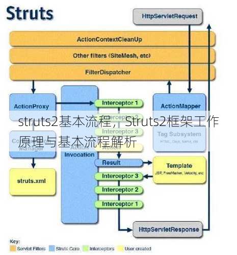 struts2基本流程