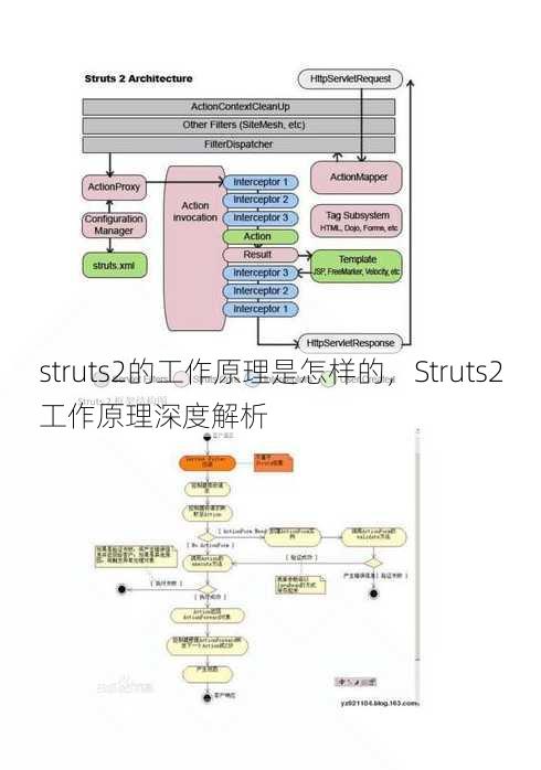 struts2的工作原理是怎样的