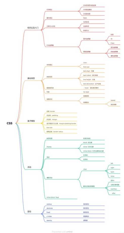 css选择器思维导图（css选择器的写法）