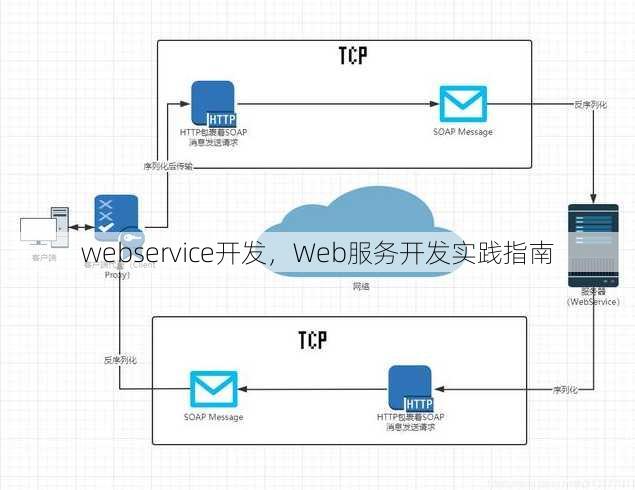 webservice开发