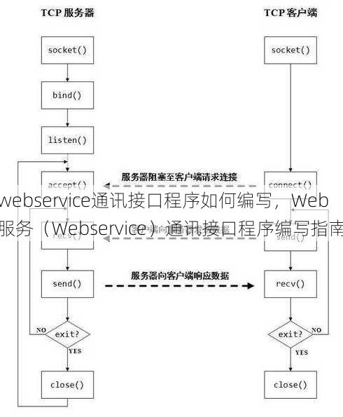 webservice通讯接口程序如何编写