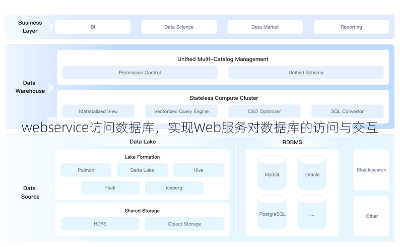 webservice访问数据库
