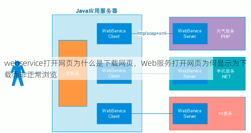 webservice打开网页为什么是下载网页