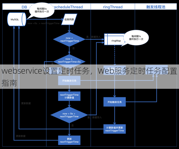 webservice设置定时任务