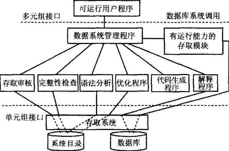 数据库管理系统dbms的组成不包括（数据库管理系统的主要功能）
