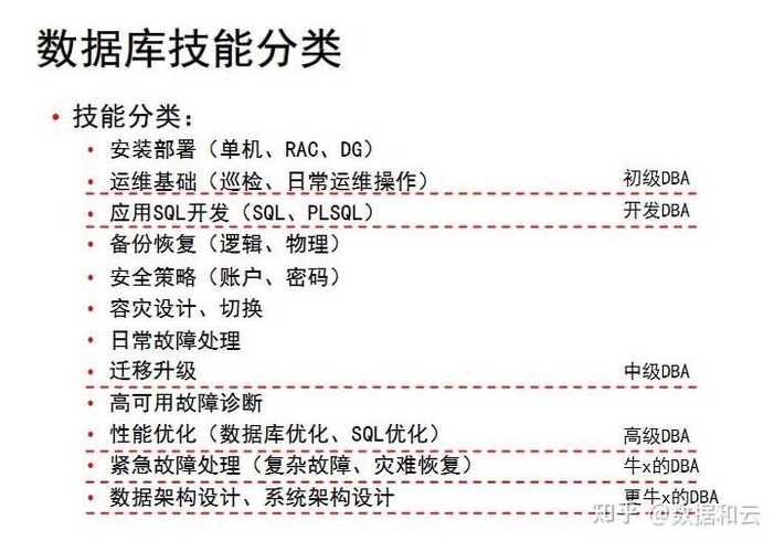 数据库管理员的职责是什么（数据库管理员有哪些职责）