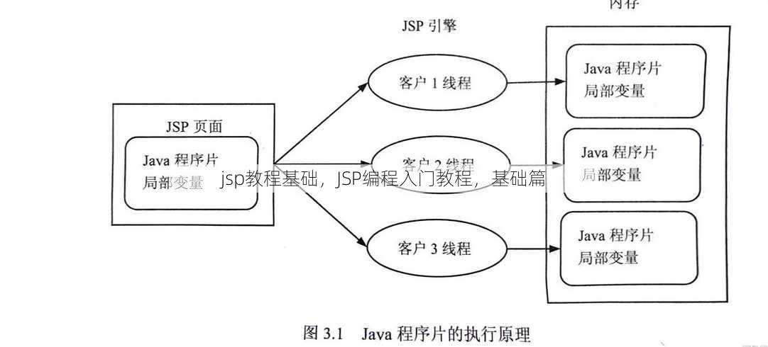 jsp教程基础