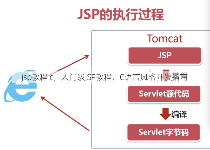 jsp教程 c