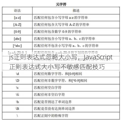 js正则表达式忽略大小写