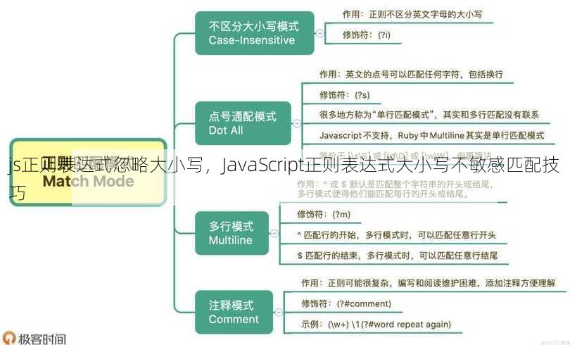 js正则表达式忽略大小写