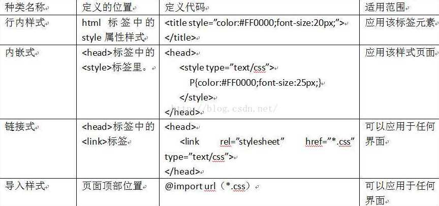 css样式表所有样式（css样式表有哪些类型）