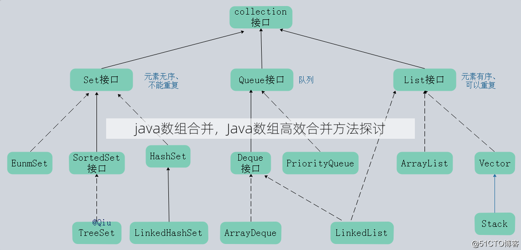 java数组合并