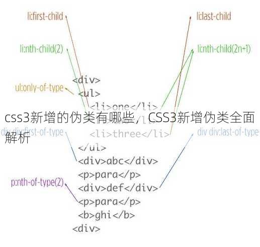 css3新增的伪类有哪些