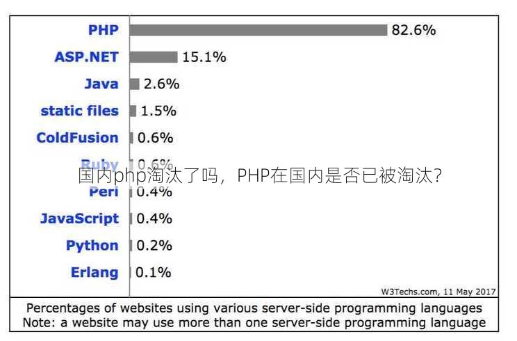 国内php淘汰了吗