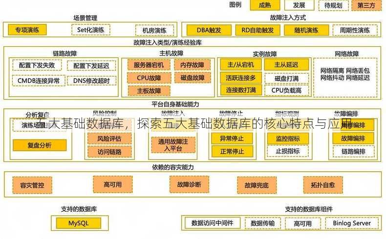 五大基础数据库