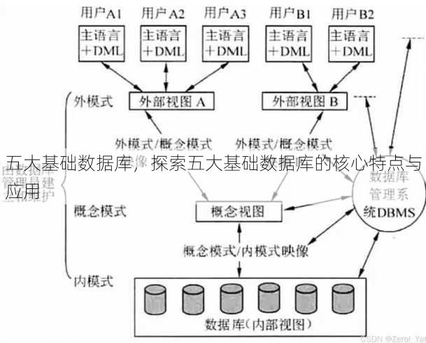 五大基础数据库