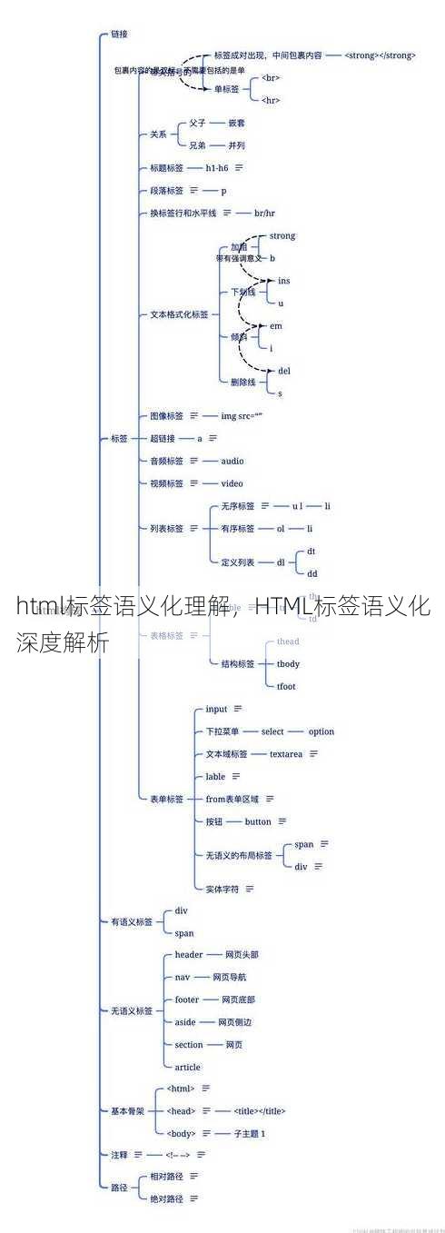 html标签语义化理解
