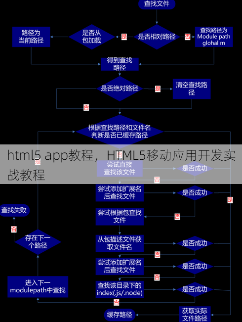 html5 app教程