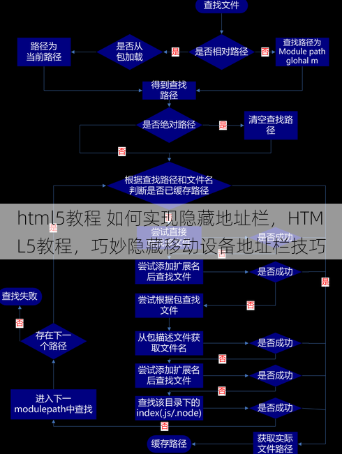 html5教程 如何实现隐藏地址栏