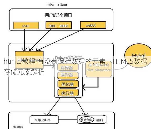 html5教程 有没有保存数据的元素