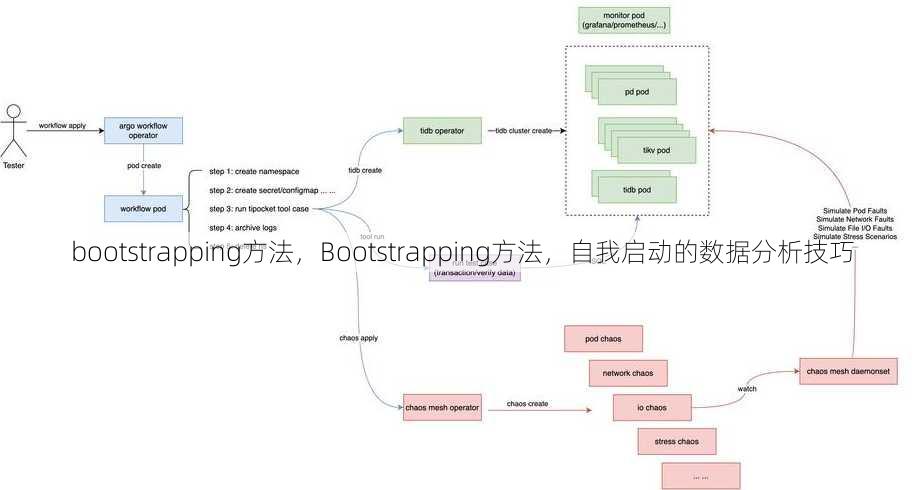 bootstrapping方法