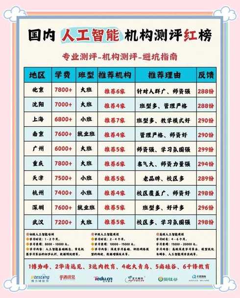 人工智能培训机构排名前十（ai人工智能培训班一般学费多少）