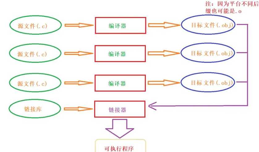 源程序必须经过什么才能运行（源程序必须经过什么转变成什么表示的什么才能运行）