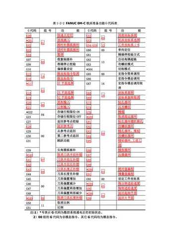 g代码和m代码（g代码和m代码大全图片）